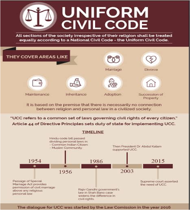 CURRENT AFFAIRS - 18/07/2023 Uniform Civil Code