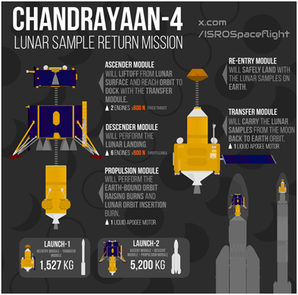 Current Affairs for UPSC Chanrayaan 4